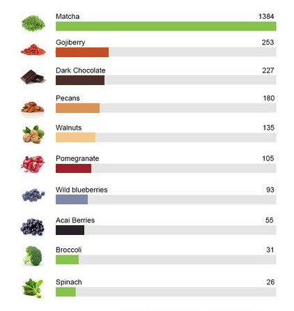 Oxygen levels in Matcha Tea vs. other superfoods