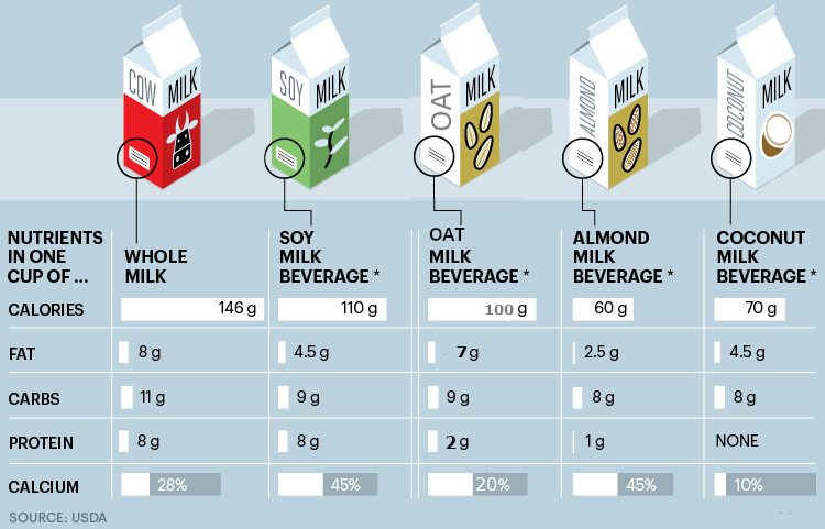 Protein Chart of Different Milks
